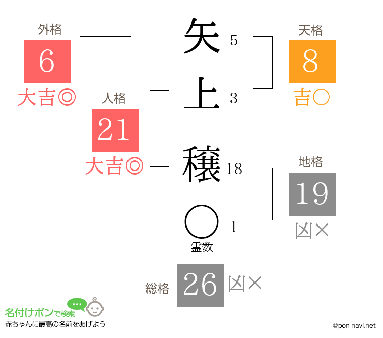 矢上 穣さんの姓名判断結果