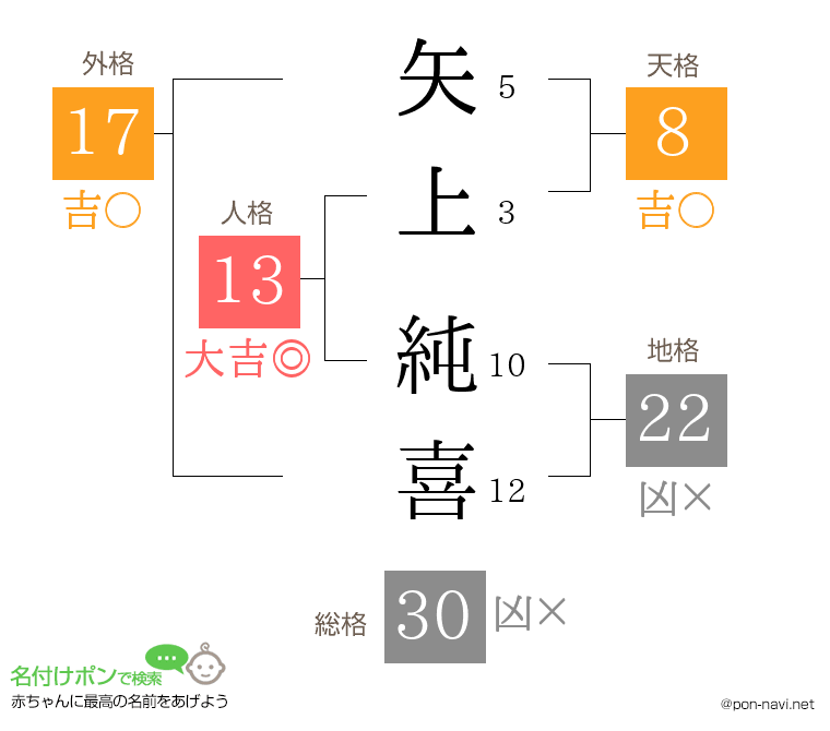 矢上 純喜さんの姓名判断結果