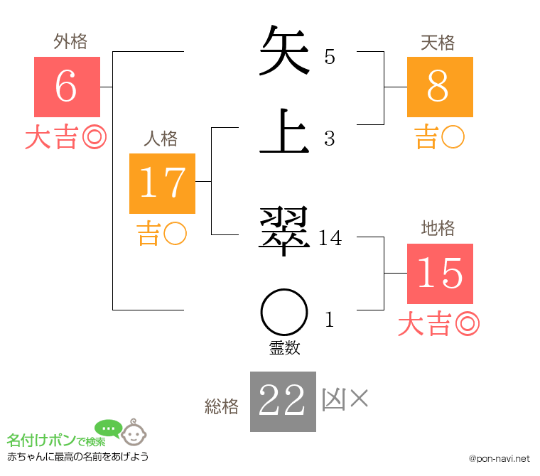 矢上 翠さんの姓名判断結果