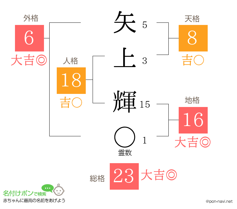 矢上 輝さんの姓名判断結果