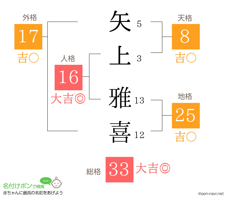 矢上 雅喜さんの姓名判断結果