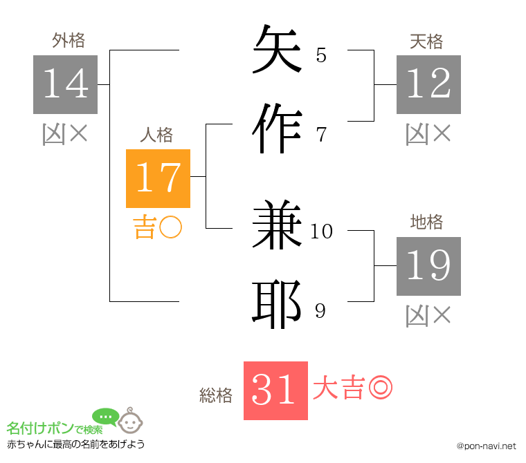 矢作 兼耶さんの姓名判断結果