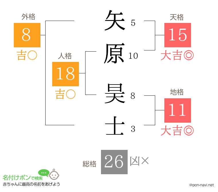 矢原 昊士さんの姓名判断結果