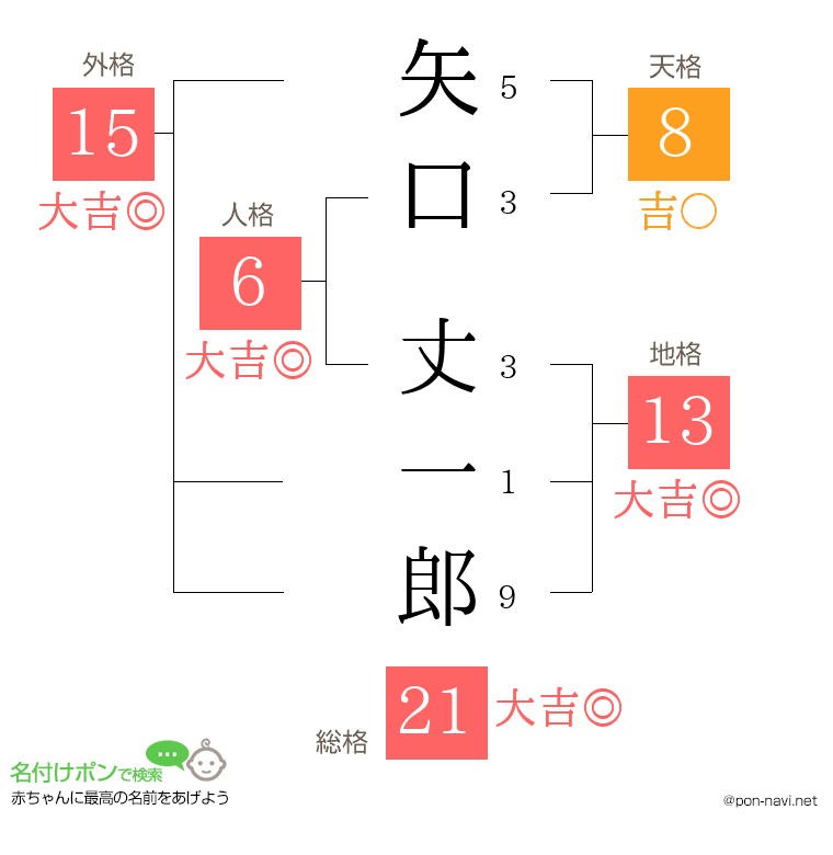 矢口 丈一郎さんの姓名判断結果