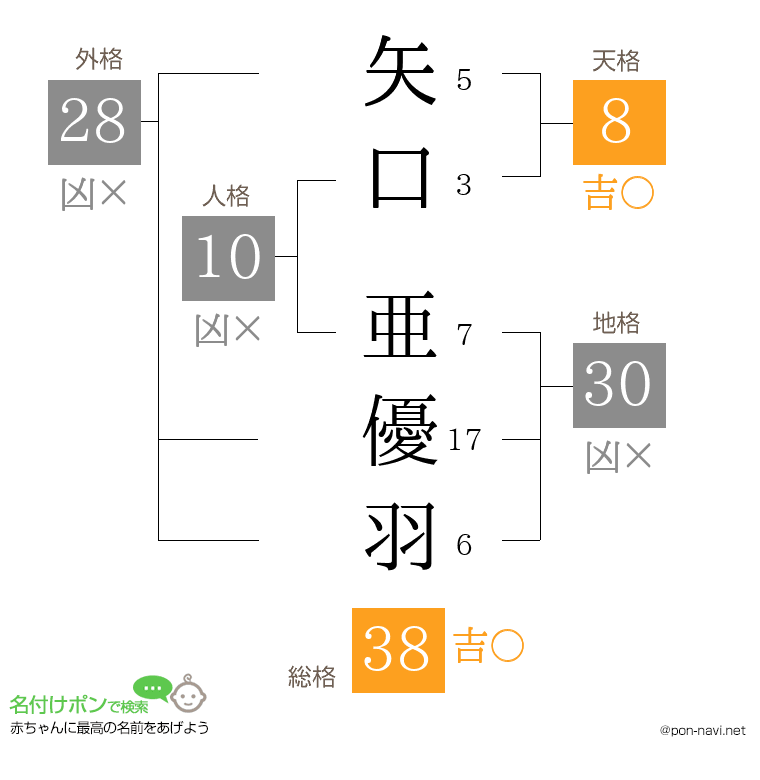 矢口 亜優羽さんの姓名判断結果
