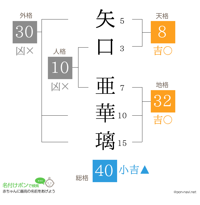 矢口 亜華璃さんの姓名判断結果
