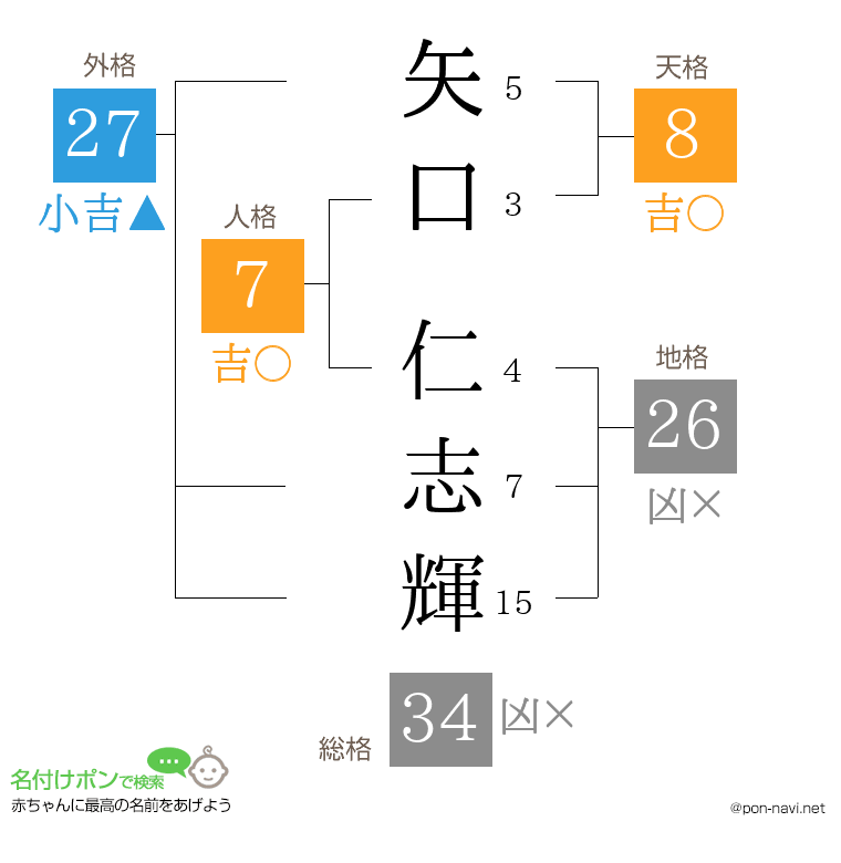 矢口 仁志輝さんの姓名判断結果