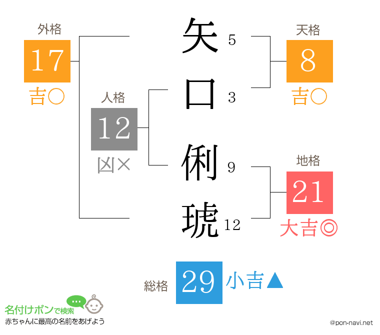 矢口 俐琥さんの姓名判断結果