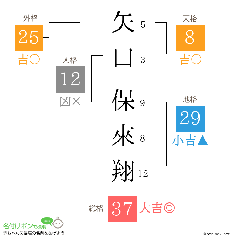 矢口 保來翔さんの姓名判断結果