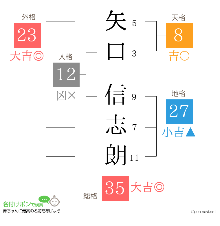 矢口 信志朗さんの姓名判断結果