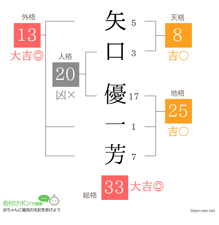 矢口 優一芳さんの姓名判断結果