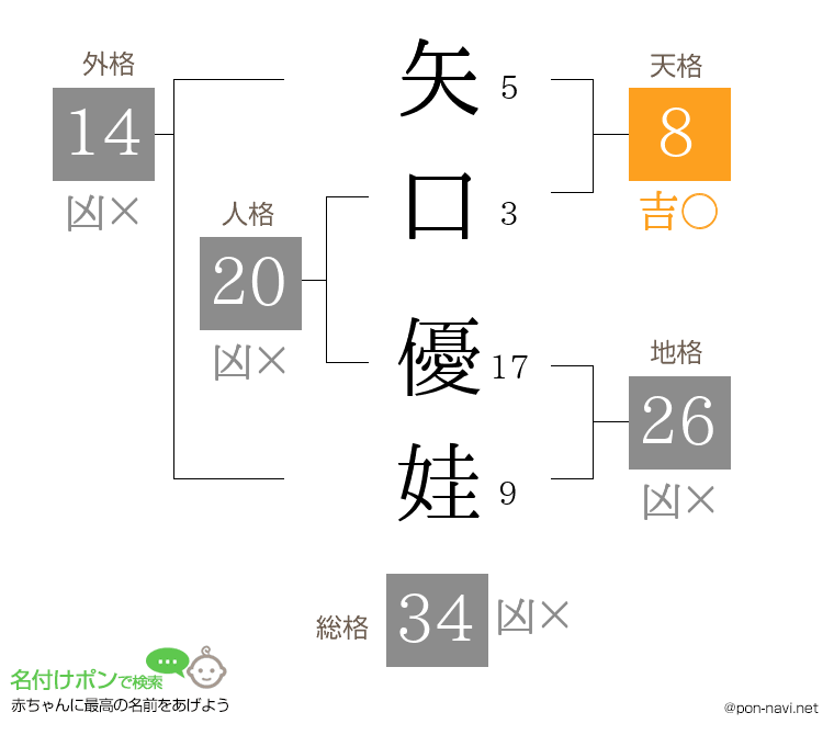 矢口 優娃さんの姓名判断結果