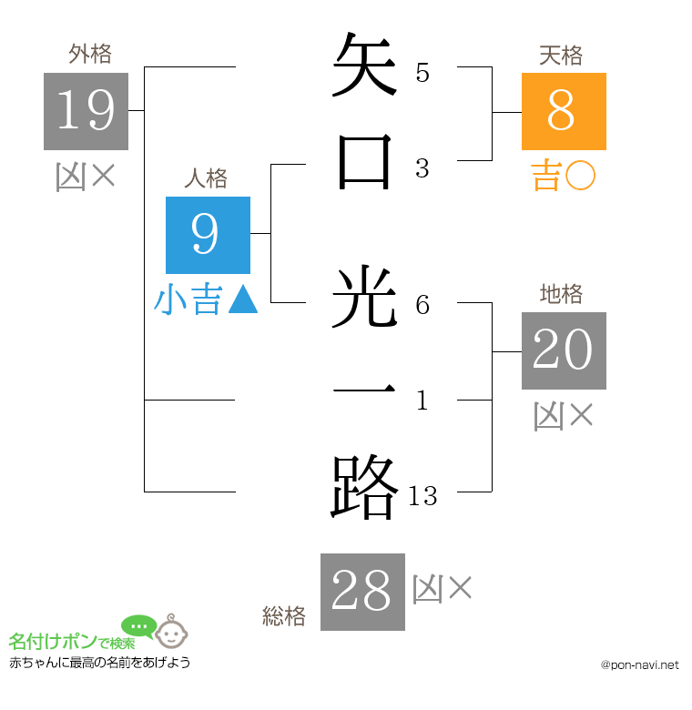 矢口 光一路さんの姓名判断結果