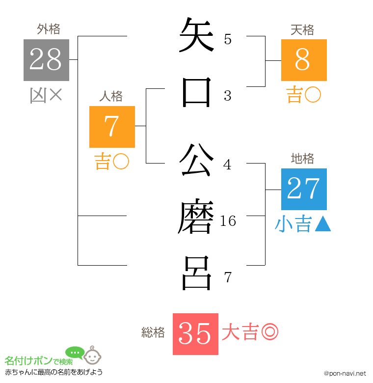 矢口 公磨呂さんの姓名判断結果