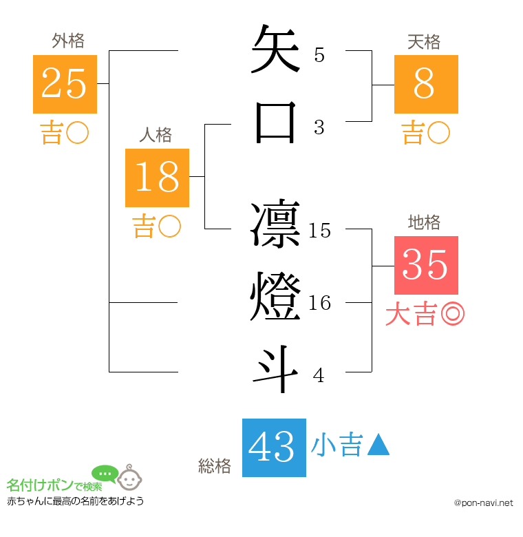 矢口 凛燈斗さんの姓名判断結果