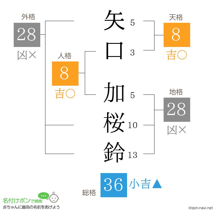 矢口 加桜鈴さんの姓名判断結果