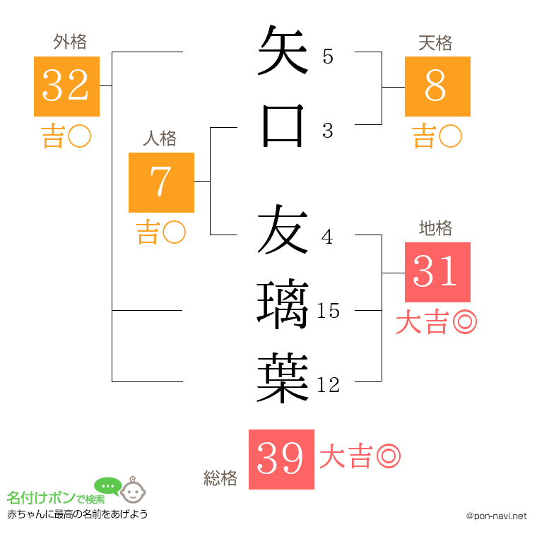 矢口 友璃葉さんの姓名判断結果