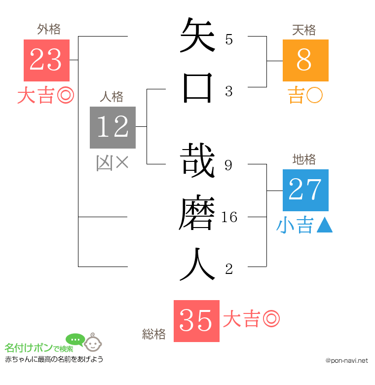 矢口 哉磨人さんの姓名判断結果