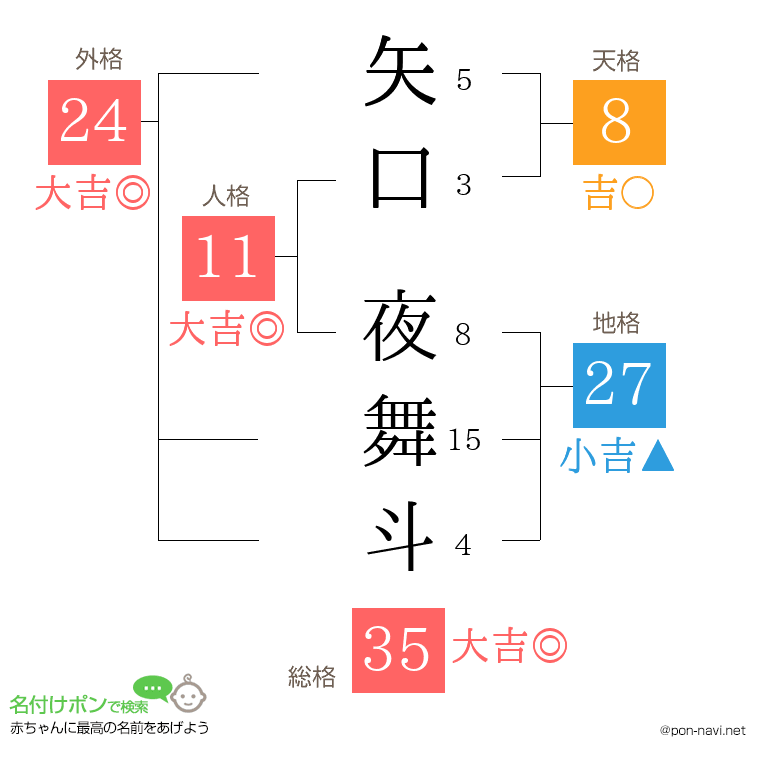 矢口 夜舞斗さんの姓名判断結果