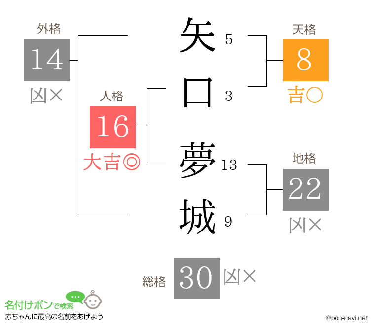 矢口 夢城さんの姓名判断結果