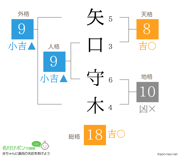 矢口 守木さんの姓名判断結果