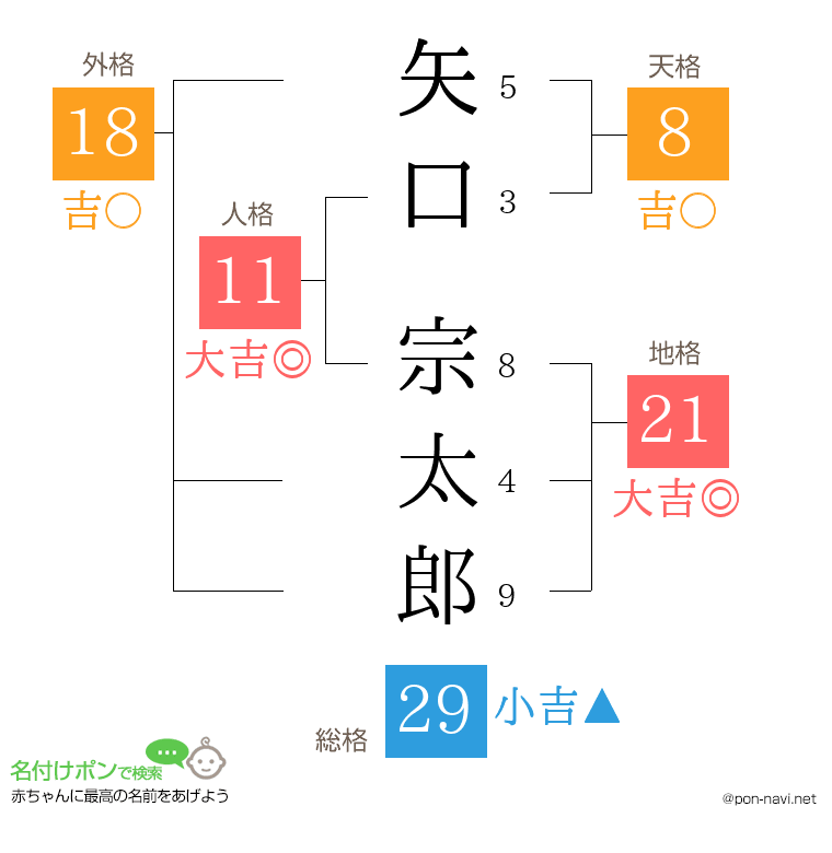 矢口 宗太郎さんの姓名判断結果