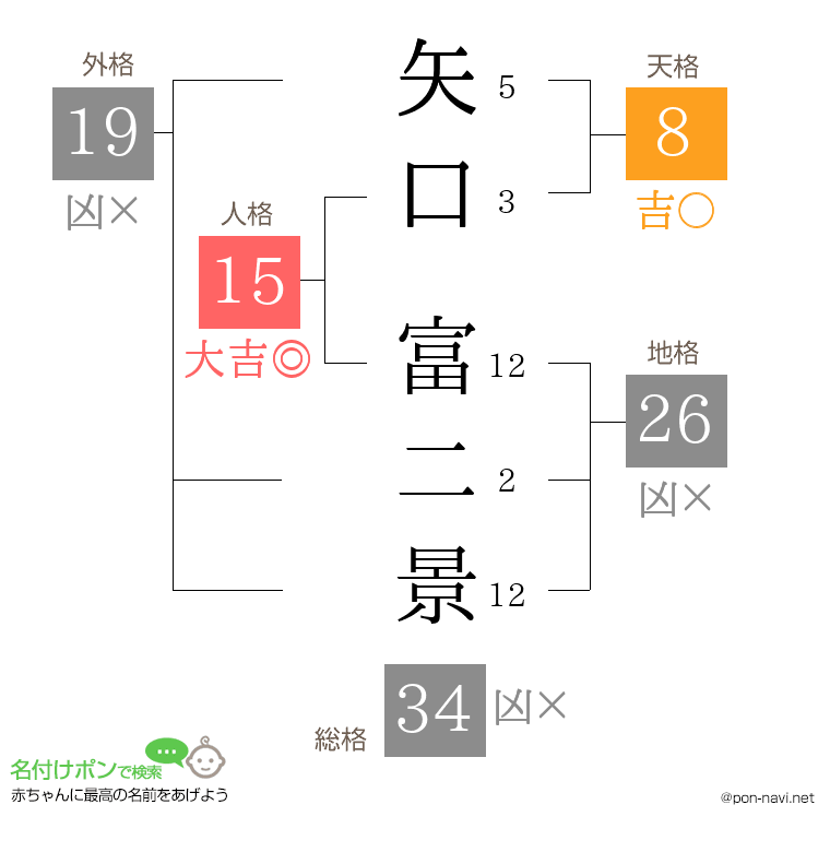 矢口 富二景さんの姓名判断結果