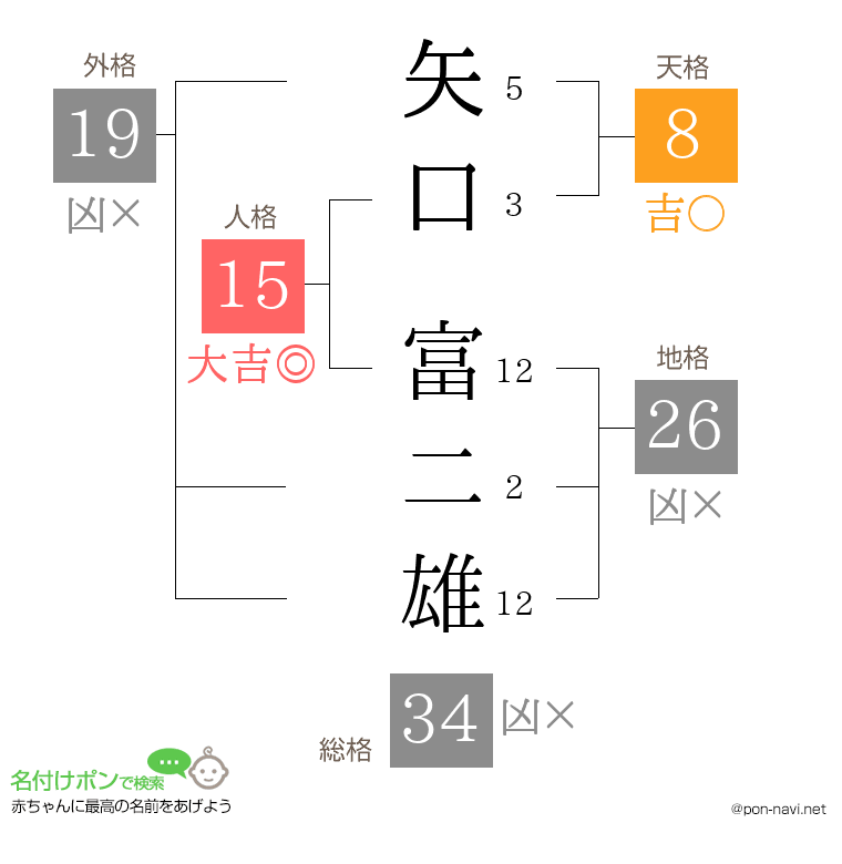 矢口 富二雄さんの姓名判断結果