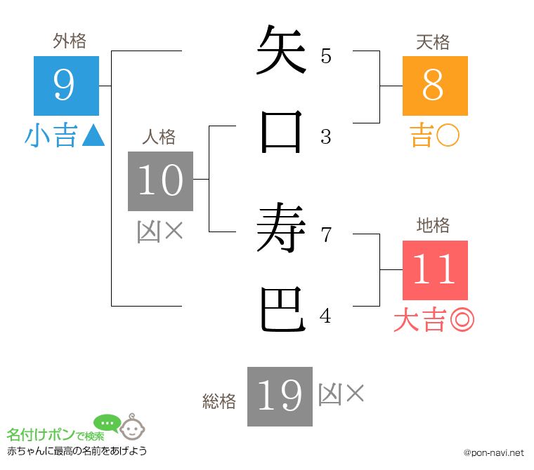 矢口 寿巴さんの姓名判断結果