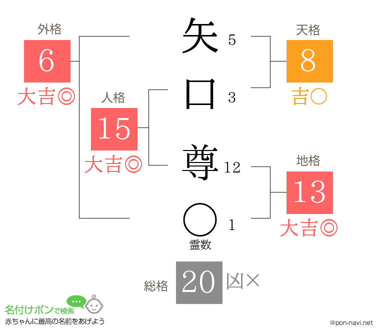 矢口 尊さんの姓名判断結果