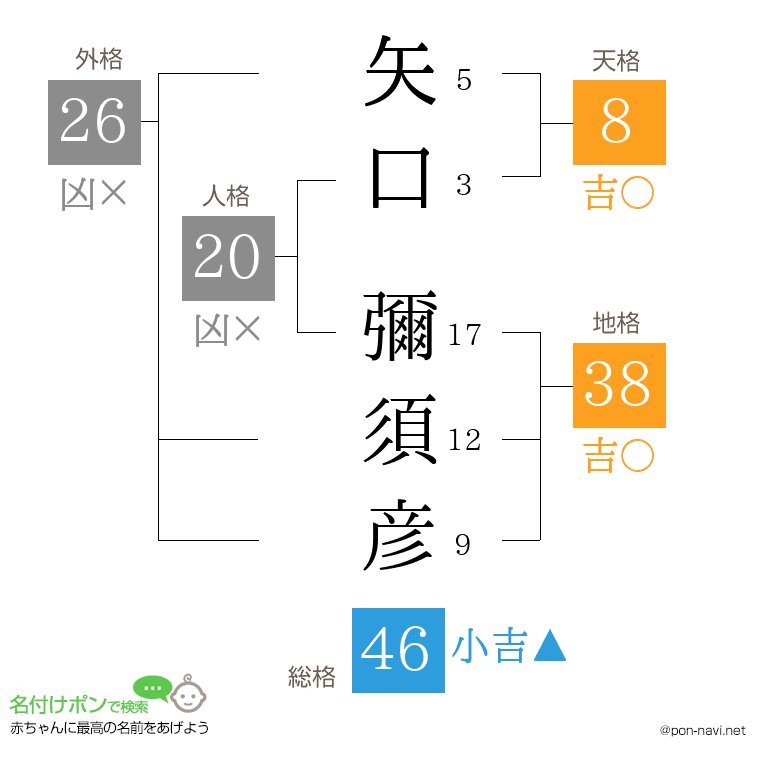 矢口 彌須彦さんの姓名判断結果