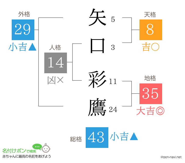 矢口 彩鷹さんの姓名判断結果