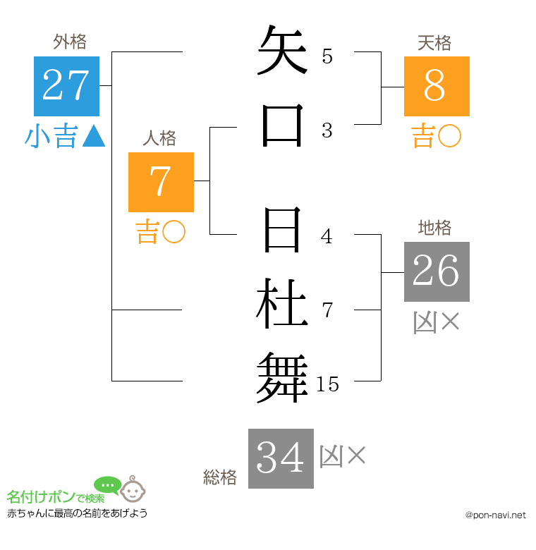 矢口 日杜舞さんの姓名判断結果