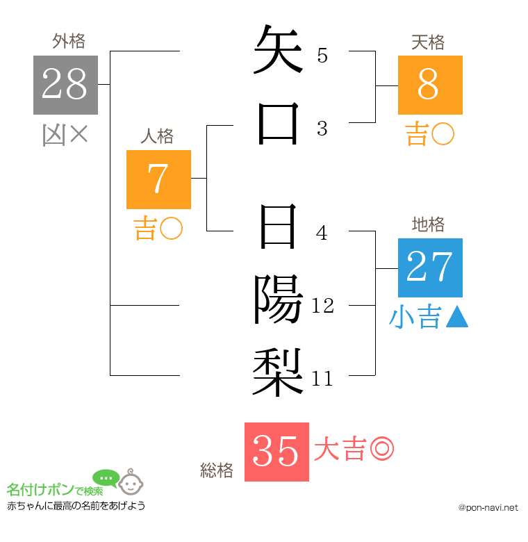 矢口 日陽梨さんの姓名判断結果