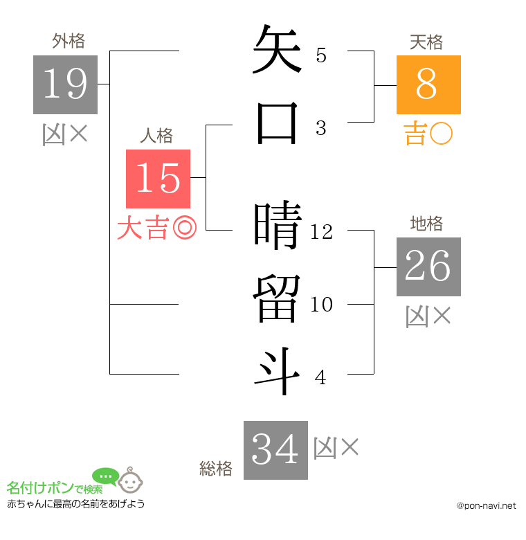 矢口 晴留斗さんの姓名判断結果