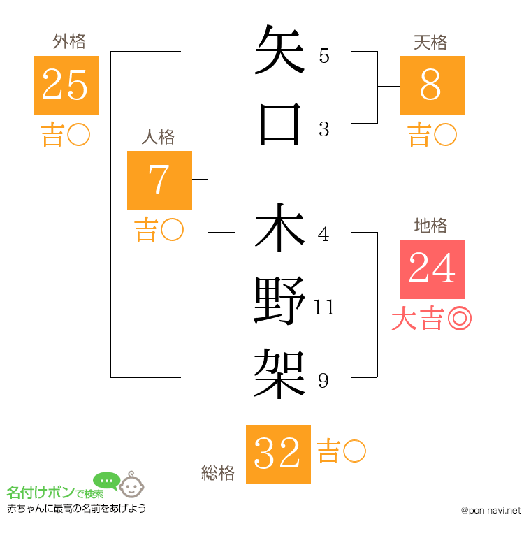 矢口 木野架さんの姓名判断結果