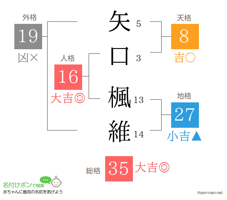 矢口 楓維さんの姓名判断結果