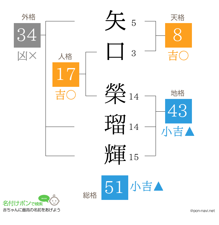 矢口 榮瑠輝さんの姓名判断結果