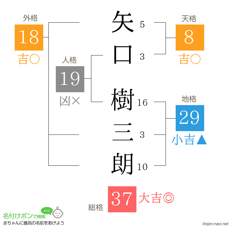 矢口 樹三朗さんの姓名判断結果