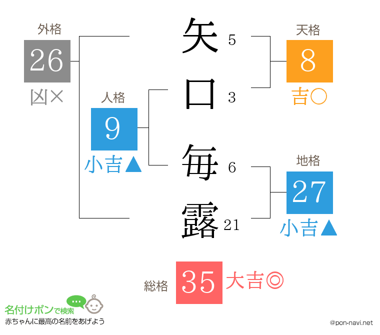 矢口 毎露さんの姓名判断結果