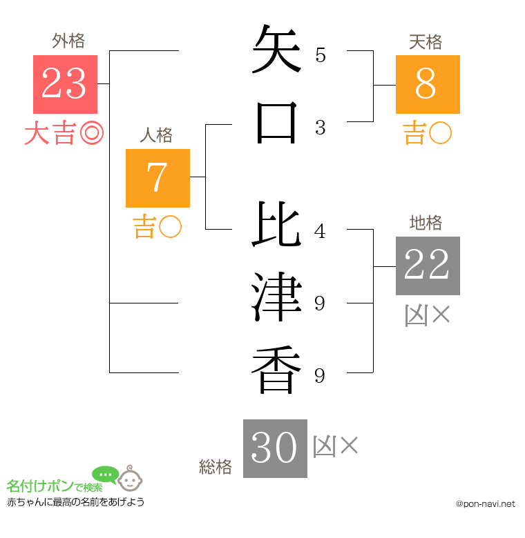 矢口 比津香さんの姓名判断結果