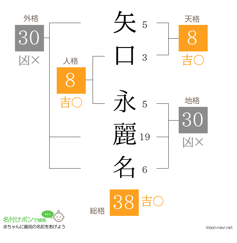 矢口 永麗名さんの姓名判断結果