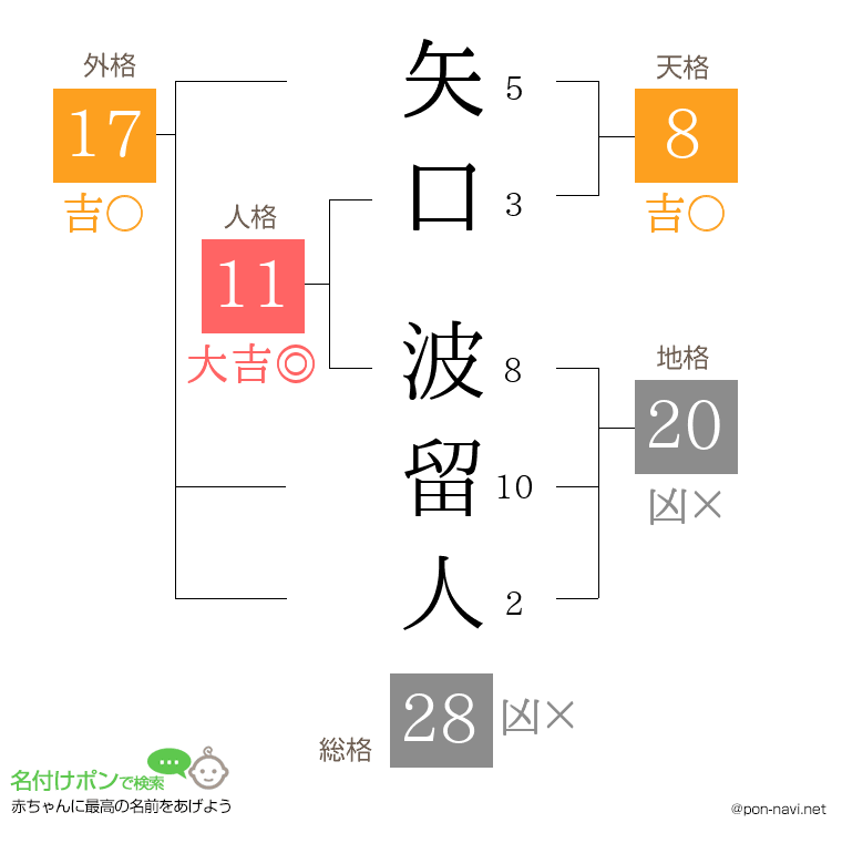 矢口 波留人さんの姓名判断結果