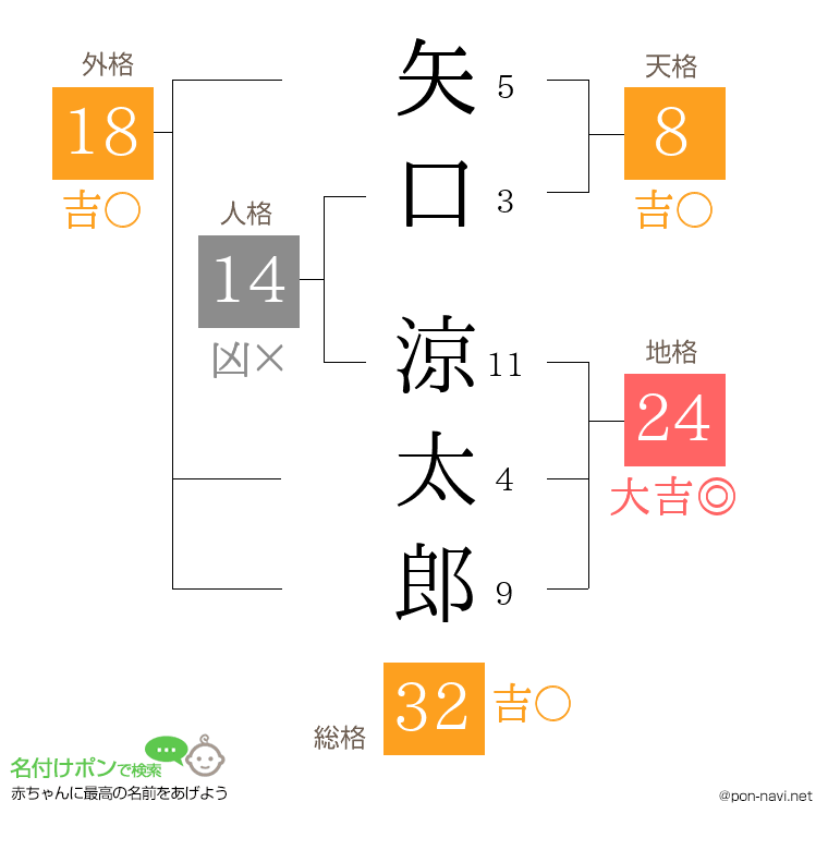 矢口 涼太郎さんの姓名判断結果