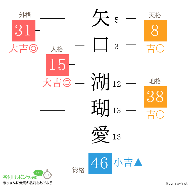 矢口 湖瑚愛さんの姓名判断結果
