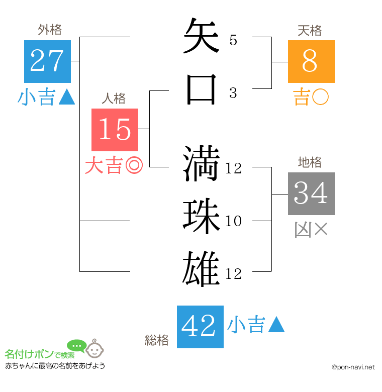矢口 満珠雄さんの姓名判断結果