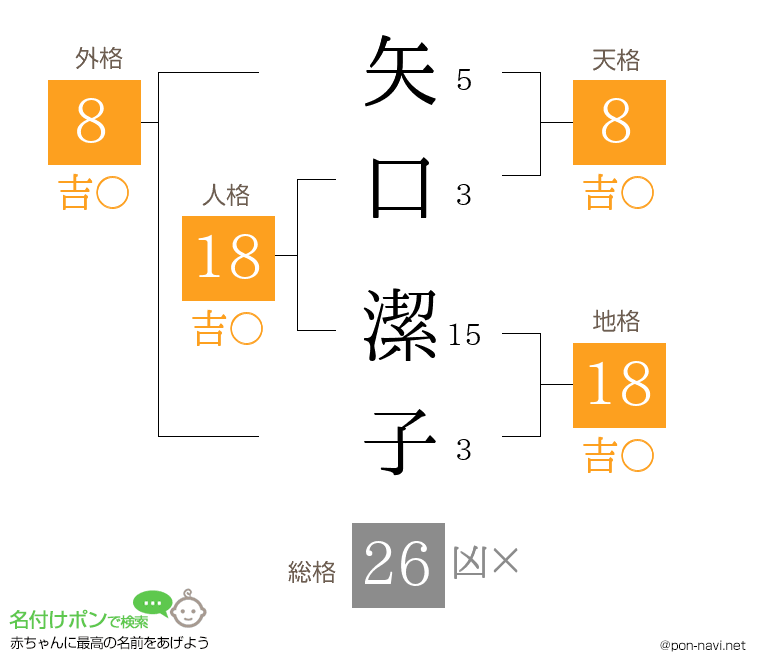 矢口 潔子さんの姓名判断結果