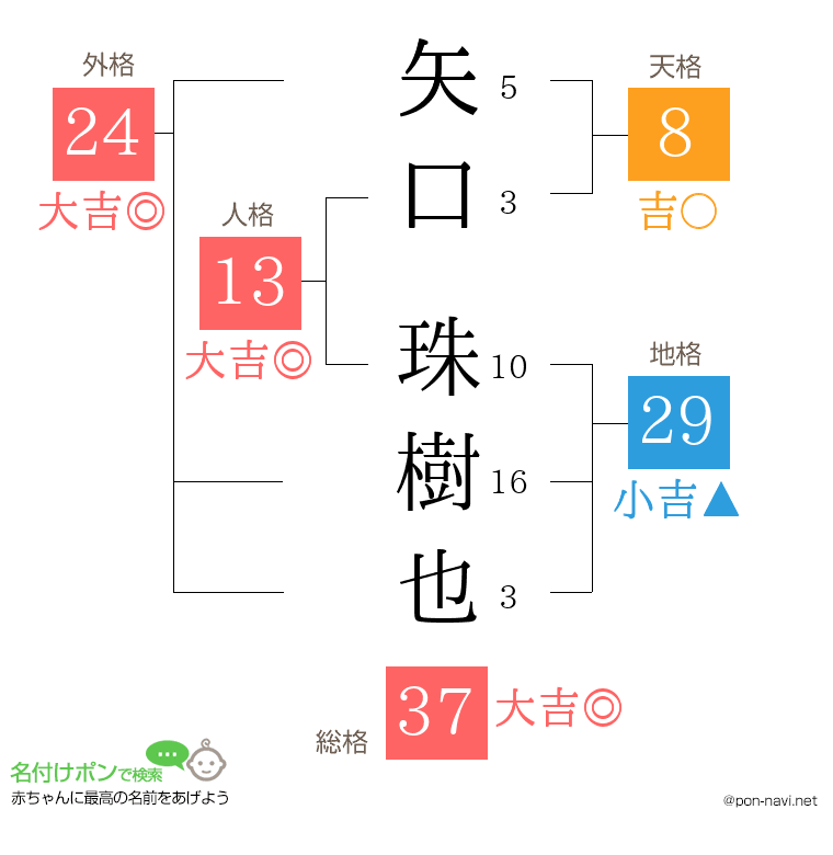 矢口 珠樹也さんの姓名判断結果