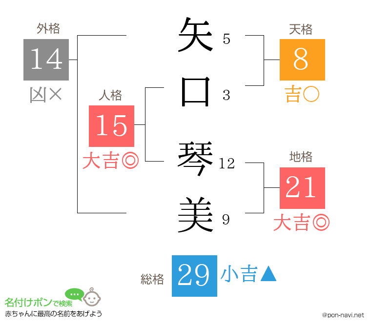 矢口 琴美さんの姓名判断結果