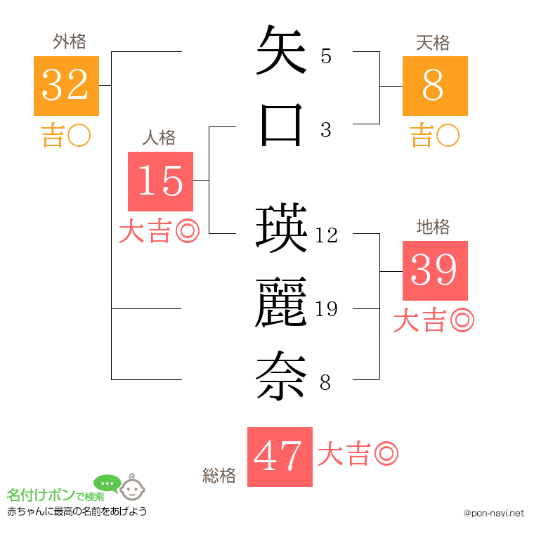 矢口 瑛麗奈さんの姓名判断結果
